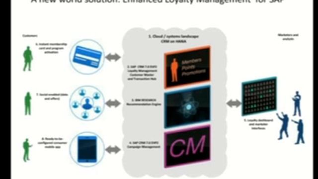IBM's Enhanced Loyalty Management Solution for SAP смотреть онлайн