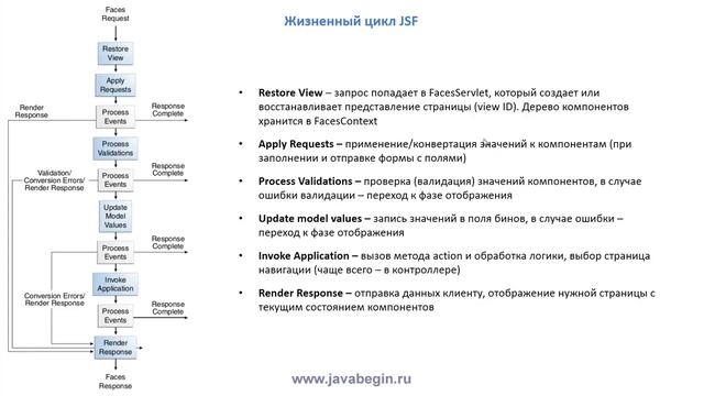 Как стать программистом. Java J2EE. Жизненный цикл JSF смотреть онлайн