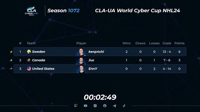 2023.11.03 ► CLA-UA World Cyber Cup смотреть онлайн