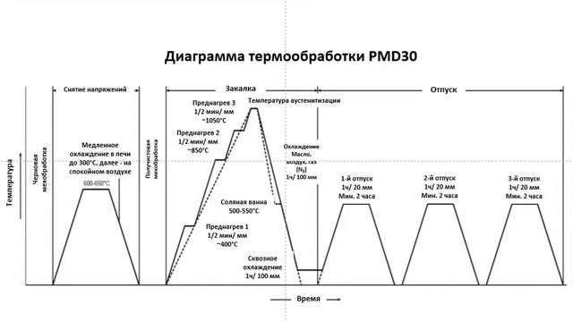 №36. Сталь PMD30. смотреть онлайн