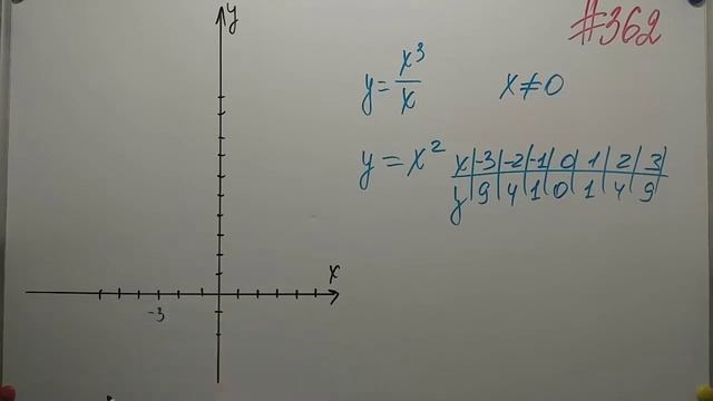Функция у = x²и её график. Алгебра 8кл. Мерзляк #362 смотреть онлайн