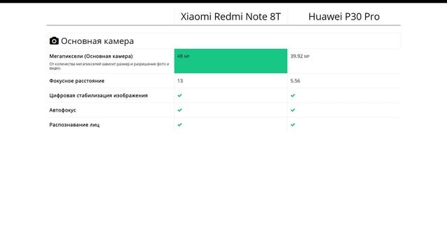 Xiaomi Redmi Note 8T или Huawei P30 Pro - что лучше? смотреть онлайн