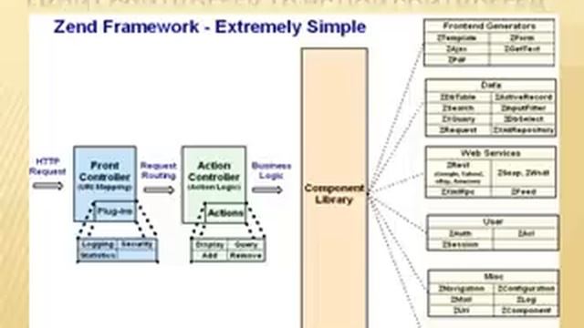 Quick walk through of Zend-Framework - Part 1 смотреть онлайн