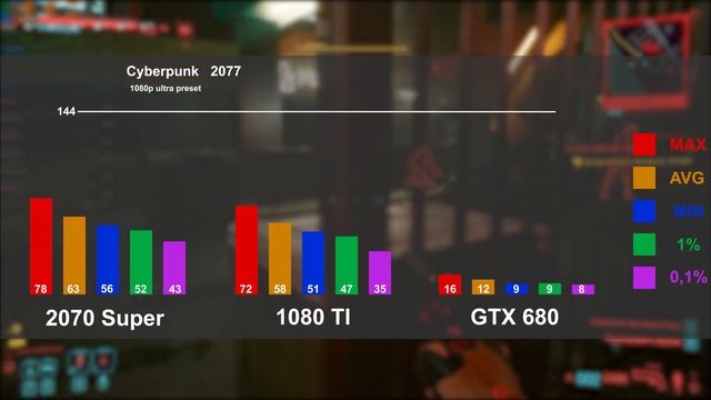 RTX 2070 Super, GTX 1080 TI против Cyberpunk 2077, WD Legion, AC Valhalla смотреть онлайн