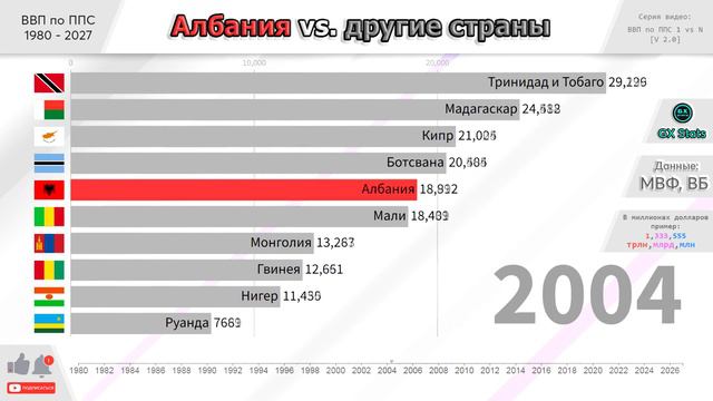 Албания: ВВП по ППС 1980 - 2027. Прогноз экономики Албании до 2027 года.
