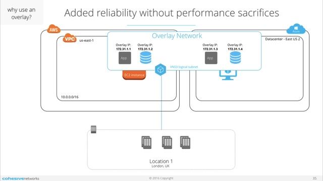 what is an overlay network? смотреть онлайн