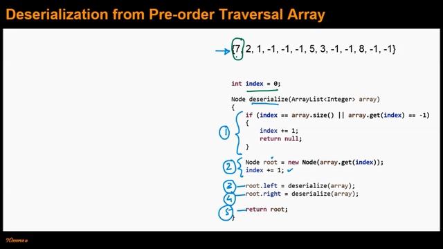 Serialize and Deserialize a Binary Tree смотреть онлайн