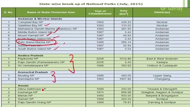 Protected areas in India: National Park, Wild life sanctuaries, Conservation and community reserves смотреть онлайн