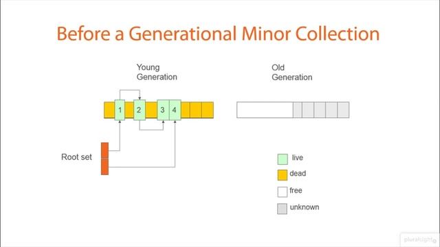 01 05 Generational Garbage Collection смотреть онлайн