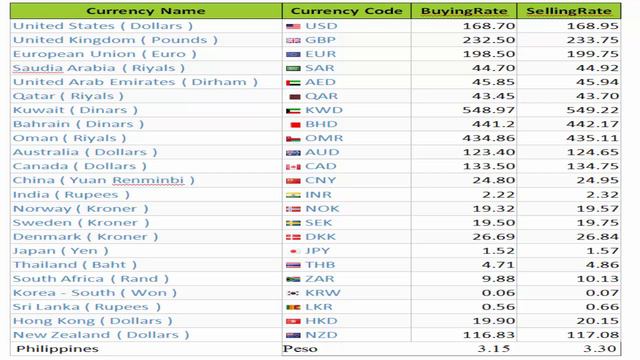 CURRENT CURRENCY EXCHANGE RATE:US DOLLAR/SAUDI RIAYL/DUBAI DIRHAM/U K POUND/EURO/PESO смотреть онлайн