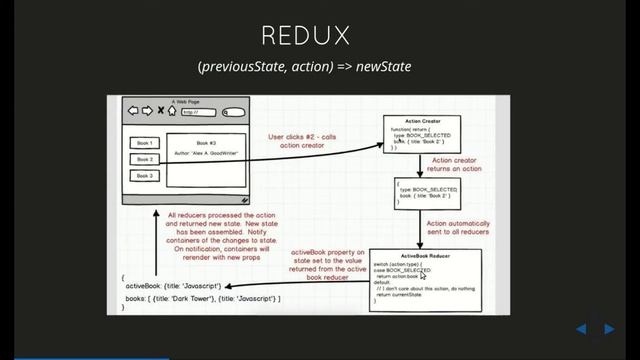 Understanding Redux state management using React-Redux library смотреть онлайн
