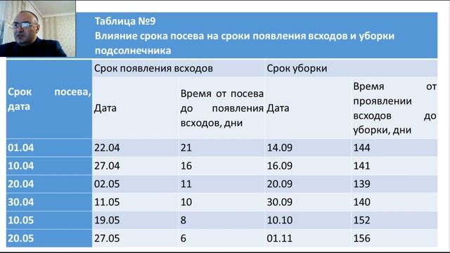 Видеолекция Технология возделывания подсолнечника смотреть онлайн