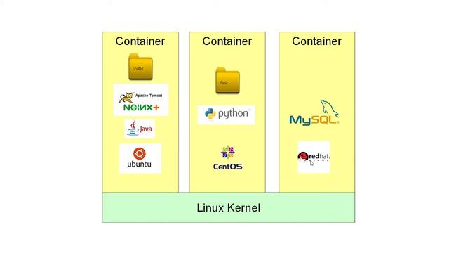 What is the difference between a Docker Container and Virtual Machine? смотреть онлайн
