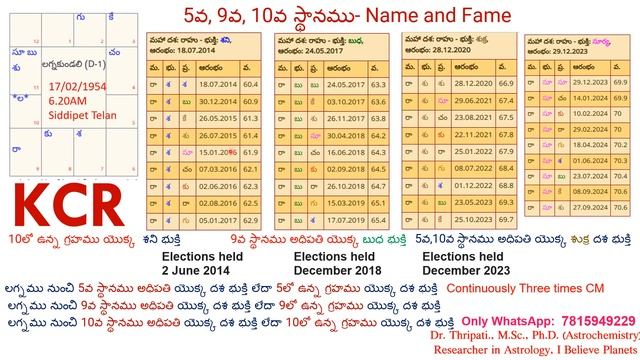 Who is next CM in Telangana? KCR/KTR Dec 2023/ Jan 2024/ смотреть онлайн