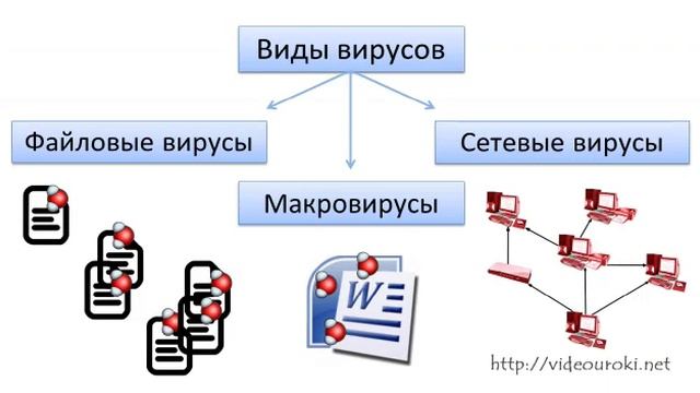 Компьютерные вирусы. Мой друг компьютер смотреть онлайн