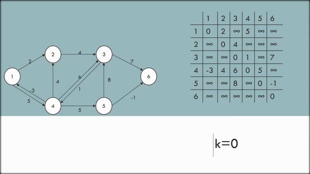 Алгоритм Флойда-Уоршелла смотреть онлайн