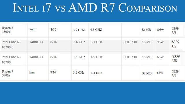 Intel's 10th Gen Comet Lake Lineup leaked Specs, Prices & Release Date смотреть онлайн