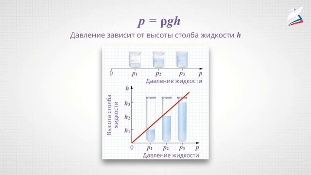 Расчёт давления жидкости на дно и стенки сосуда смотреть онлайн