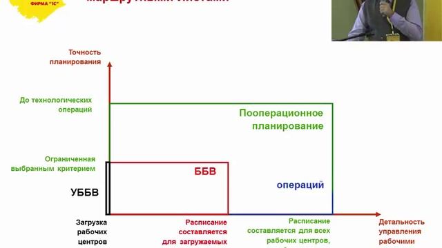 0712. Инструменты "1С:ERP" для повышения эффективности работ на уровне рабочих центров смотреть онлайн