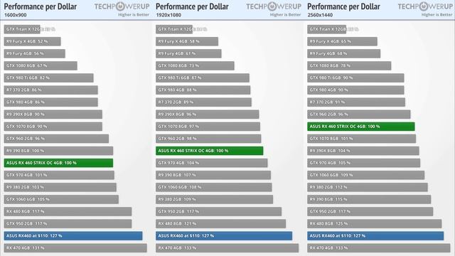 AMD RX 460 и причины низкой энергоэффективности Polaris смотреть онлайн