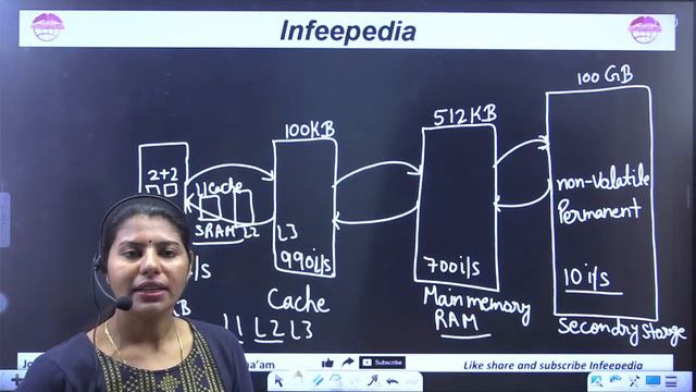 Memory and its type |Basic of computer |Computer organization for all TGT/PGT exam by Infee ma'am смотреть онлайн
