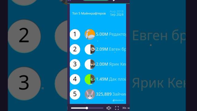 топ 5 Майнкрафтеров по подписчикам