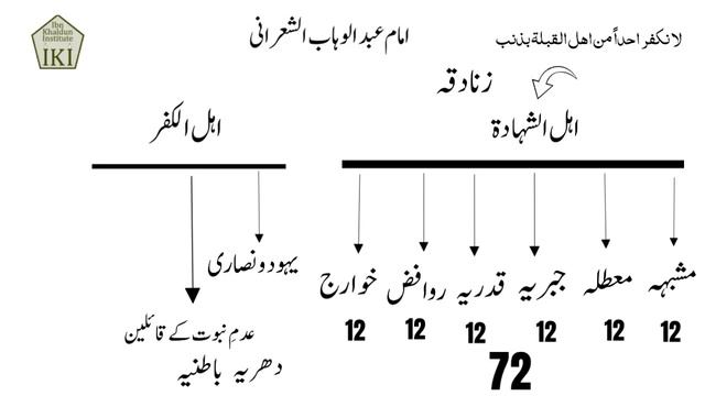 Classification of Imam Sha'rani among different groups in the issue of Takfir | Dr Ammar Khan Nasir смотреть онлайн