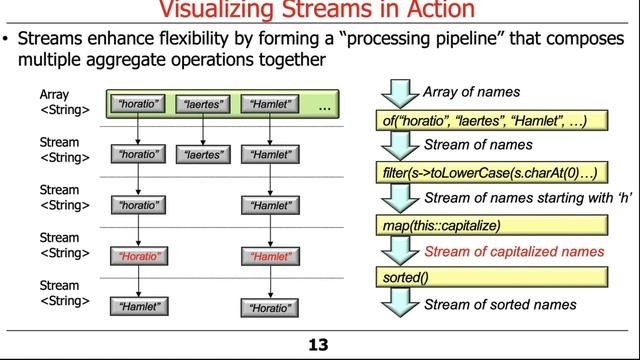 Visualizing Java Streams in Action смотреть онлайн