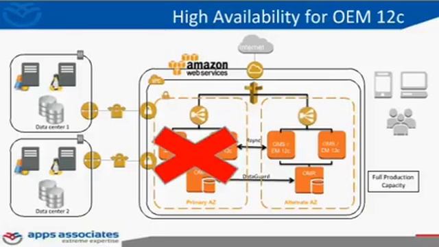 Partner Webinar: Oracle Enterprise Manager Solutions on AWS with Apps Associates смотреть онлайн
