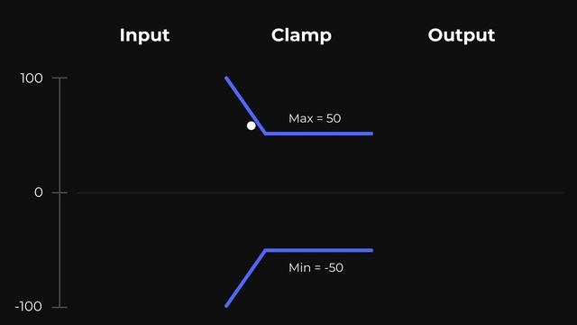 Clamp (float) - Better Know a Node - Blueprint Series (UE4/UE5) смотреть онлайн