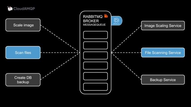RabbitMQ Explained - Use Cases смотреть онлайн