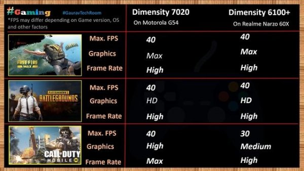 Dimensity 6100+ VS Dimensity 7020 | Which is best?⚡| Mediatek Dimensity 7020 Vs Dimensity 6100+