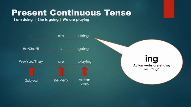 Present Continuous Tense E Learn Point смотреть онлайн