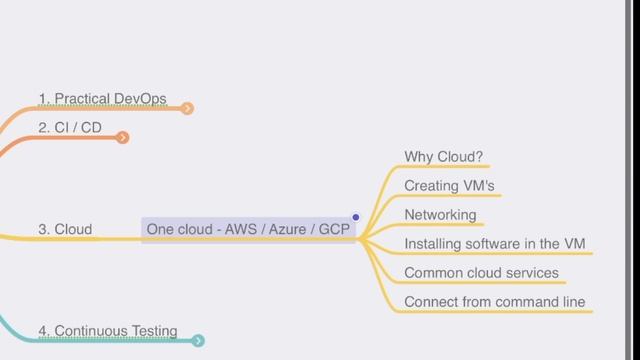 DevOps roadmap: A step-by-step Guide for IT & Non-IT folks смотреть онлайн