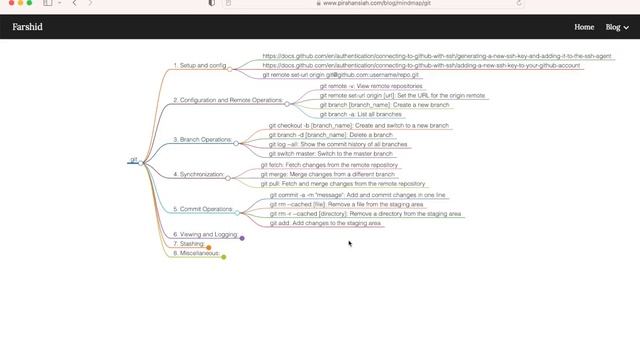 GIT basic commands in mindmap смотреть онлайн