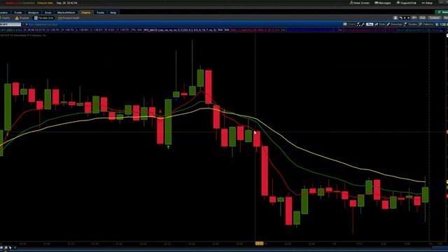 ТС (Торговая система) на Thinkorswim три Moving Average смотреть онлайн