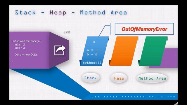Différence entre Stack Memory & Heap Memory & Method Area | Comprendre la plateforme Java смотреть онлайн