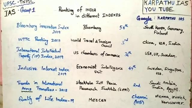 India's rank in different index | global index 2019 смотреть онлайн