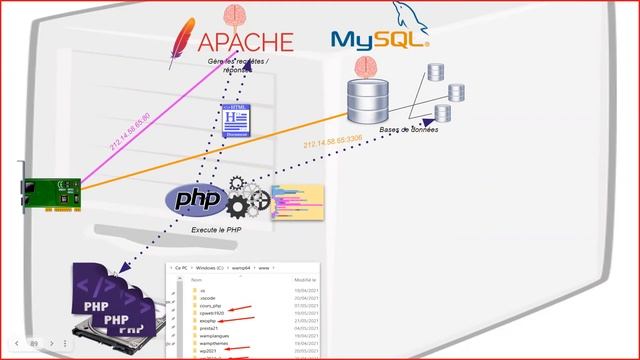 Comment fonctionne Wordpress php mysql apache смотреть онлайн