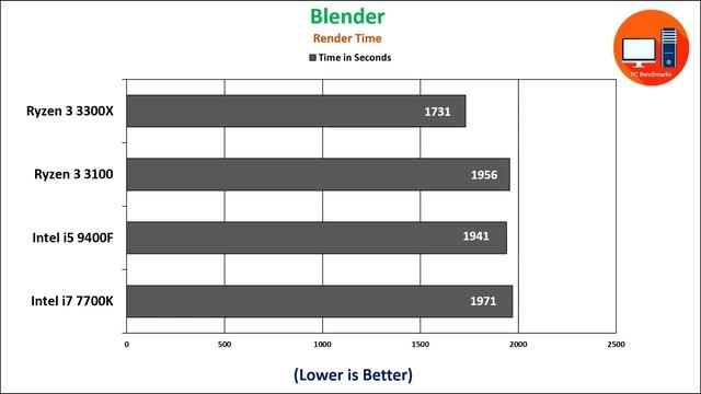 Ryzen 3 3300X vs Ryzen 3 3100 vs Intel i5 9400F vs i7 7700K смотреть онлайн
