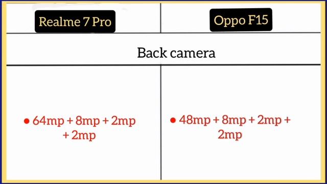 Realme 7 Pro Vs Oppo F15 смотреть онлайн