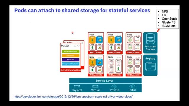 92 Containers Docker GitHub Kubernetes OpenShift CloudPaks 101 смотреть онлайн