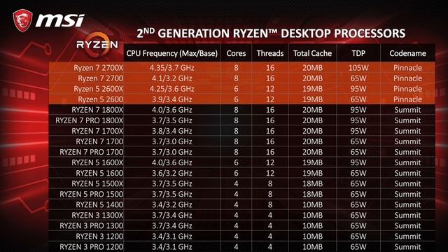 MSI Pro Cast#19 – All About AMD Ryzen 2, Raven Ridge & X470 Motherboard | Gaming Motherboard | MSI смотреть онлайн