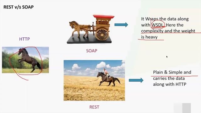 Understand SOAP Vs Rest in 11 Minutes Using Horse Example as HTTP смотреть онлайн