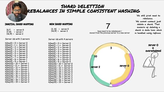 The Smart Way To Rebalance Your Hashing: Consistent Hashing In Depth смотреть онлайн