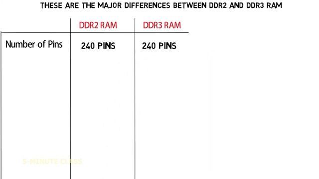 DDR2 Vs DDR3 Exlained In Detail?