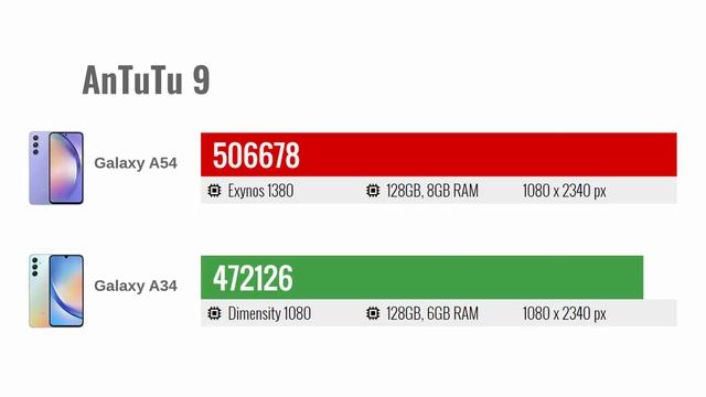 Samsung Galaxy A34 vs. A54: Which one to get? смотреть онлайн