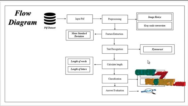 Python Image Processing Project - Automated Answer Evaluation - ClickMyProject смотреть онлайн