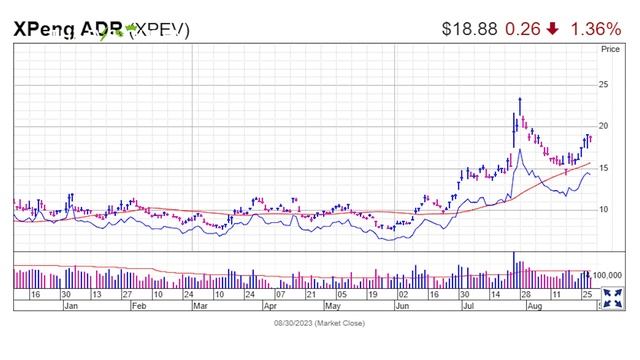 These Are The 5 Best EV Stocks To Buy And Watch Now смотреть онлайн