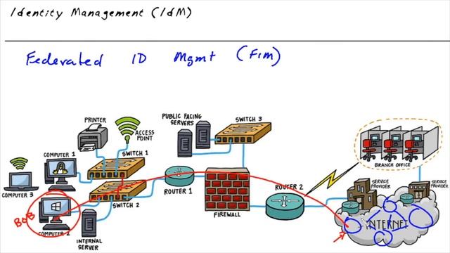 MicroNugget: How to Solve with Identity Management (IdM) смотреть онлайн